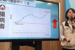 腸病毒疫情高峰 一周近2萬人次就醫高於近5年同期