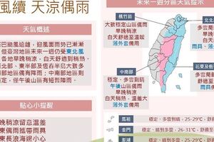 外套拿出來！本周這天變涼又下雨低溫探22度