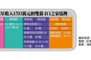 月薪3萬以下明年起免繳稅
