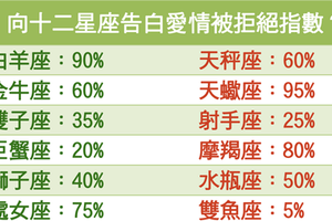 12星座拒絕告白指數