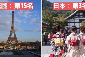 全球旅客票選「21個最適合居住國家」！日本只排第3「看到冠軍最強優勢」台灣人狂讚：別國都比不上