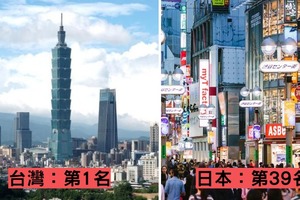 台灣真好！台灣登「全球最適合居住國家冠軍」　最強優點「連日本都比不上」旅外人士讚爆：真正NO.1