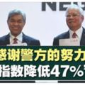 太厲害了！大馬罪案竟然下降了47%哦!?自己講自己爽果然厲害！