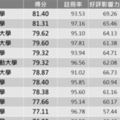 30大「2017最受歡迎大學」排行榜　「私立黑馬」擠進前5名屌打