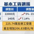 基本工資調漲　助青年擺脫22K魔咒