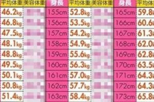 女生158公分要46公斤才算瘦?！日本瘋傳「美容體重表」告訴你幾公斤最好看！