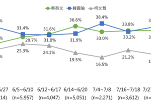 國安人員私菸影響 小英支持度重傷