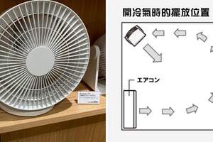 夏天開冷氣省電費！　無印良品公開循環扇「一年四季正確擺法」　網友醒悟：難怪怎麼吹都不涼