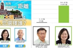 華視2020民調出爐 小英超玄數字讓宅神笑翻   