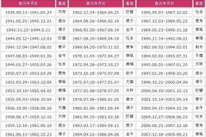 準到恐怖！從「出生年月日」看你這輩子到底來幹嘛？一張表從看盡你的一生！