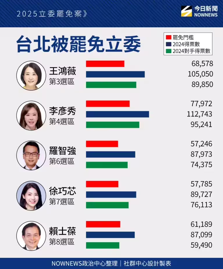 ▲台北立委罷免門檻。