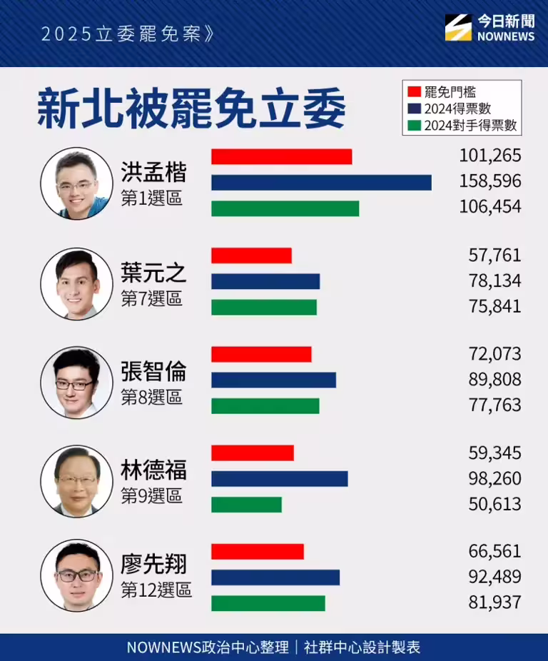 ▲新北立委罷免門檻。