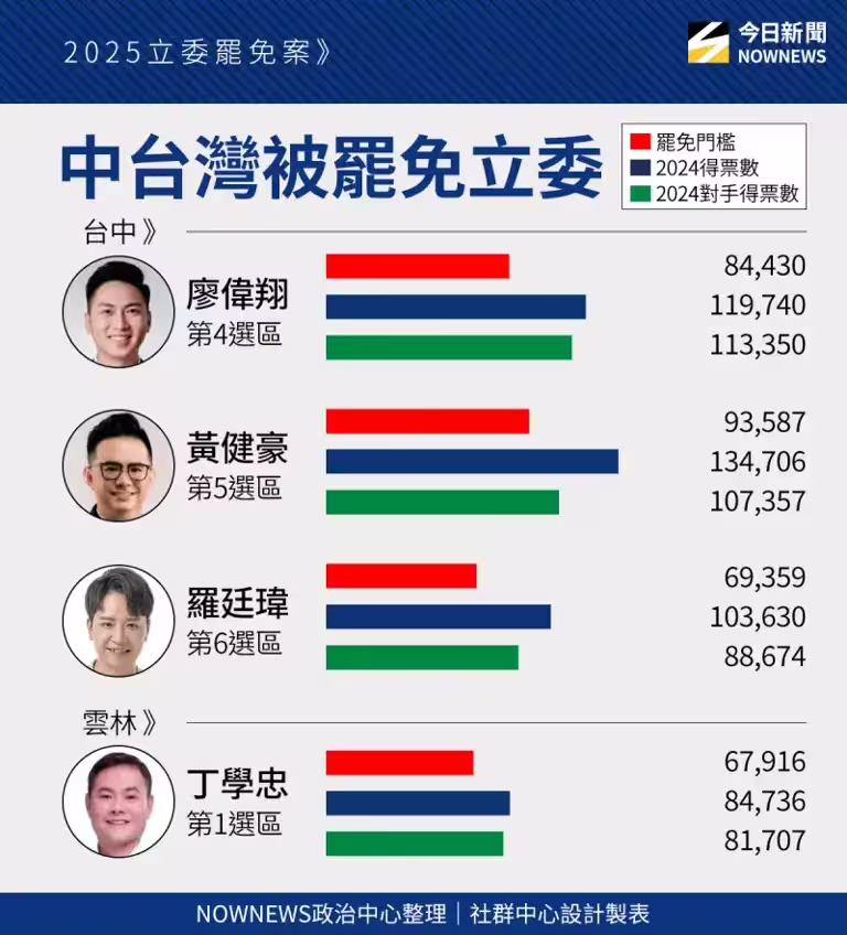 ▲中部立委罷免門檻。