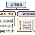 睡覺戴這種隱形眼鏡，白天不戴鏡也能看清？