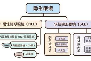 睡覺戴這種隱形眼鏡，白天不戴鏡也能看清？