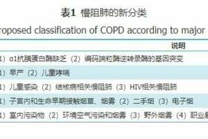 慢性阻塞性肺疾病的新定義及臨床診療建議——基於2022年《柳葉刀》文件解讀