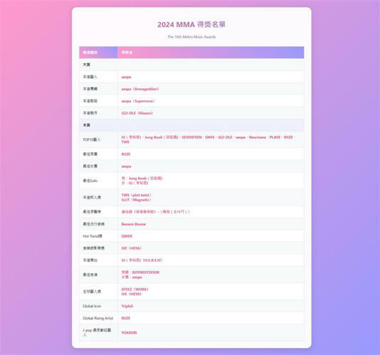 2024MMA得獎名單一次看！aespa橫掃3大賞　(G)I-DLE拿年度製作