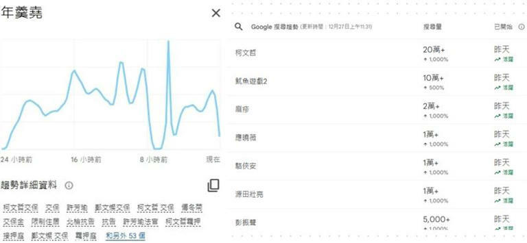 依據Google熱搜榜單，不少人都在搜尋柯文哲起訴、年羹堯等關鍵字。（圖／翻攝自Google）