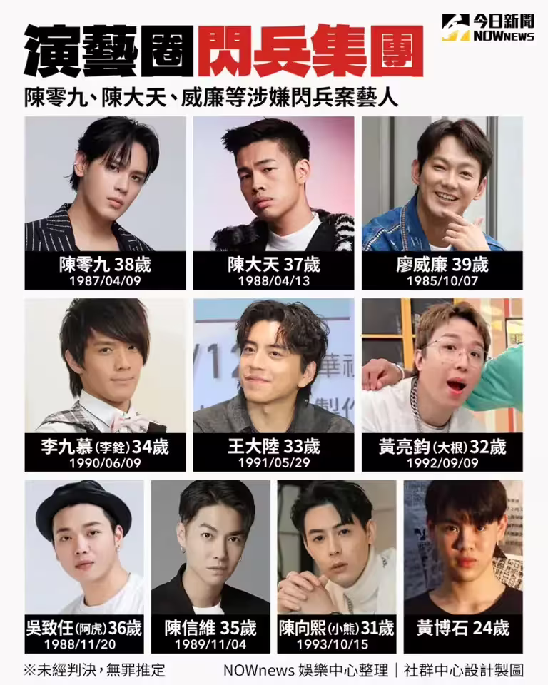 ▲捲入閃兵案的男星目前多達10人。(圖/NOWnews今日新聞製) ▲捲入閃兵案的男星目前多達10人。(圖/NOWnews今日新聞製)