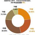 四腳吸金獸時代： 「Z世代」重塑「它」經濟