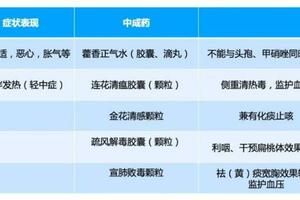 陽了如何用藥？第四人民醫院給你一份用藥建議→