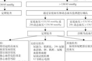 非透析和透析慢性腎臟病患者高血壓管理的中國專家共識