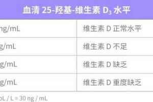 維生素 D 到底要吃到幾歲？很多人做錯了！