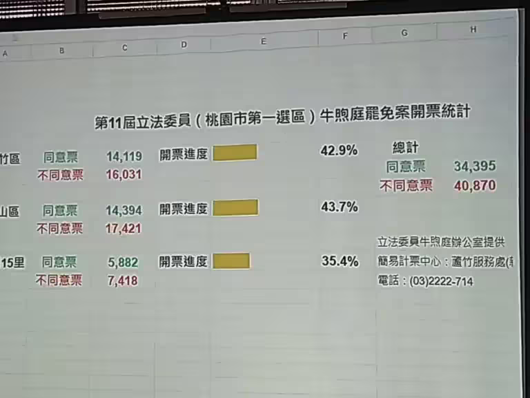 ▲國民黨立委牛煦庭位在桃園蘆竹服務處架起螢幕,轉播最新開票結果。(圖/記者張鴻儀攝) ▲國民黨立委牛煦庭位在桃園蘆竹服務處架起螢幕,轉播最新開票結果。(圖/記者張鴻儀攝)