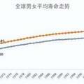 為啥女人普遍比男人更長壽？科學解釋其中原因，看完不再迷惑