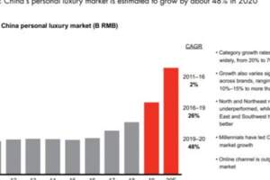 奢侈品在國內不愁賣