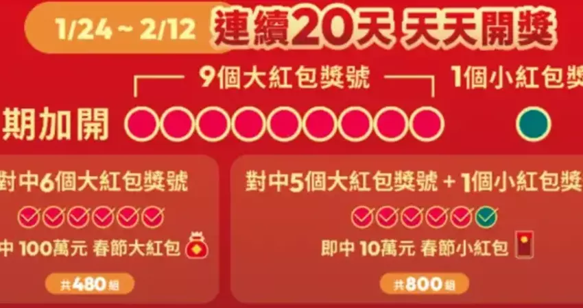 過年億萬富翁誕生！大樂透1億獎落桃園