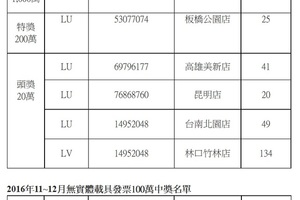 有去五股全家買咖啡嗎？　發票千萬大獎得主可能是你