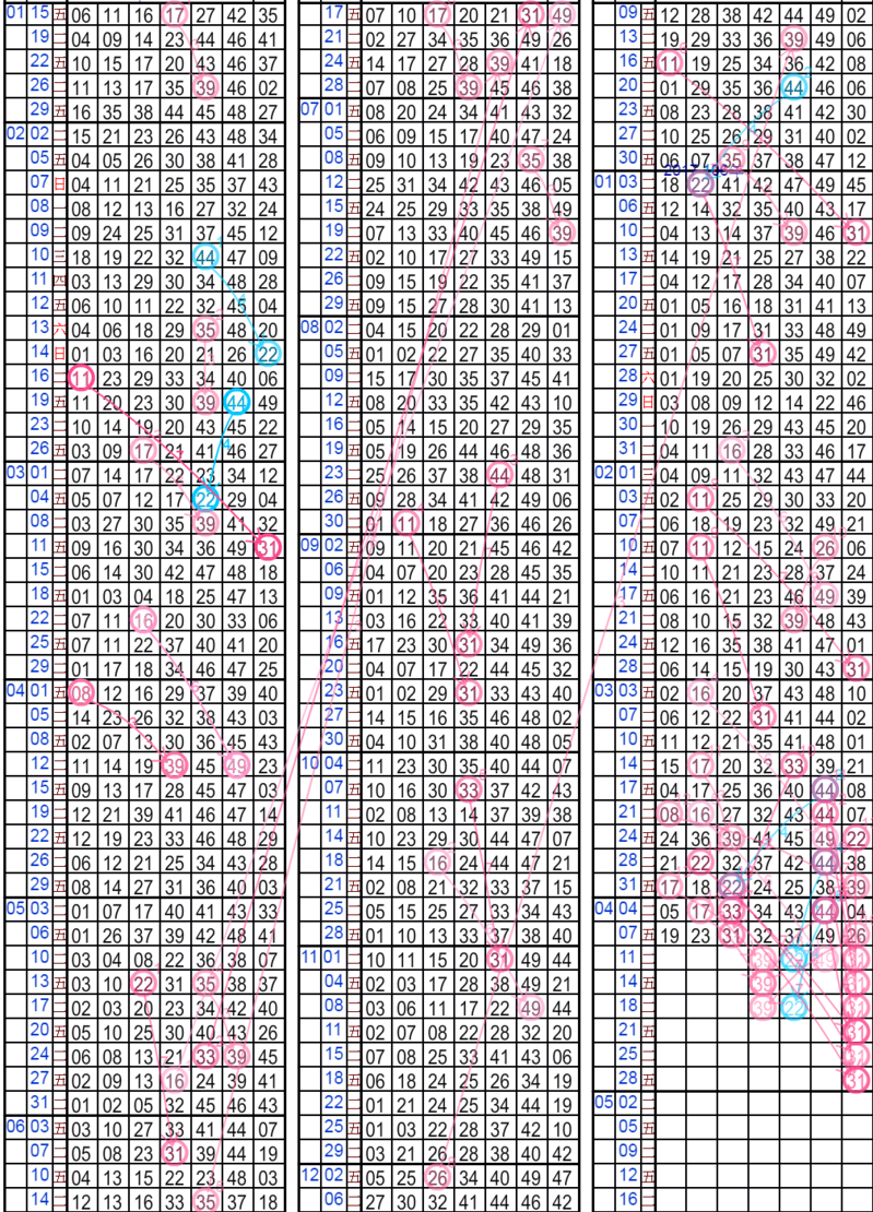 3 [差0] 隔7期開31[大樂透].png
