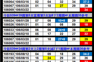 【刺五加】03月22日 ♚ ♛ ♜ ♝ ♞ ♟今彩539二三合參考♔ ♕ ♖ ♗ ♘