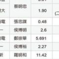 股息大戶郭台銘32億稱冠