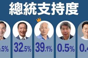 親綠民調！ 韓國瑜完勝郭台銘