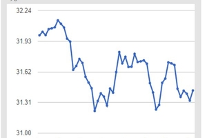 外資調節 新台幣收貶1.02角