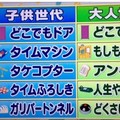 日媒調查想要的哆啦A夢道具成人的選擇現實感十足