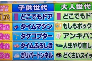 日媒調查想要的哆啦A夢道具成人的選擇現實感十足