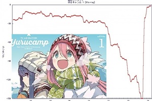 這就是霸權！《搖曳露營》動畫碟片斷貨恢復供貨之後預訂量大暴增