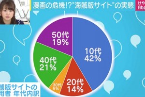 年輕人居多！日媒：到底是誰在看盜版漫畫