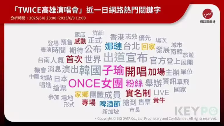《KEYPO大數據關鍵引擎》輿情分析軟體。(圖/翻攝自網路溫度計) 《KEYPO大數據關鍵引擎》輿情分析軟體。(圖/翻攝自網路溫度計)