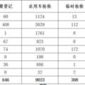 「權威發布」2017年7月份欽州市機動車安檢情況分析