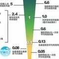 日常生活中，我們哪些活動會接觸到輻射？其是否會影響我們的身體健康？