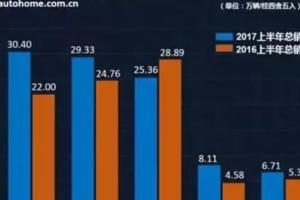 奧迪入華30年首度受挫，但蟬聯豪華品牌銷量冠軍的基礎並未喪失