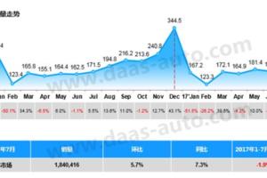 2017年7月整體市場銷售報告車市回暖銷量同環比均有上漲