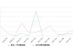 2017年8月份江南TT銷量223台，同比下降27.6%