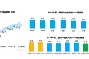 你多久換一次手機？標配兩年保修的一加成為用戶香餑餑