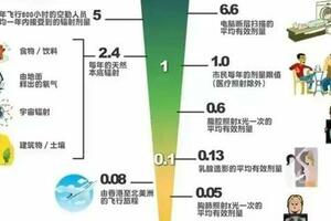 日常生活中，我們哪些活動會接觸到輻射？其是否會影響我們的身體健康？