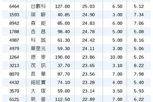 高可扣抵稅率、高殖利率 16檔雙高股 稅季高人氣